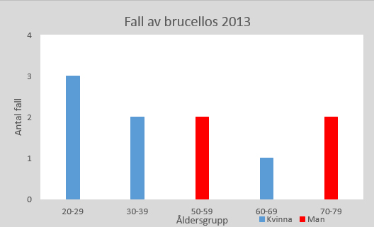 Fall av brucellos.