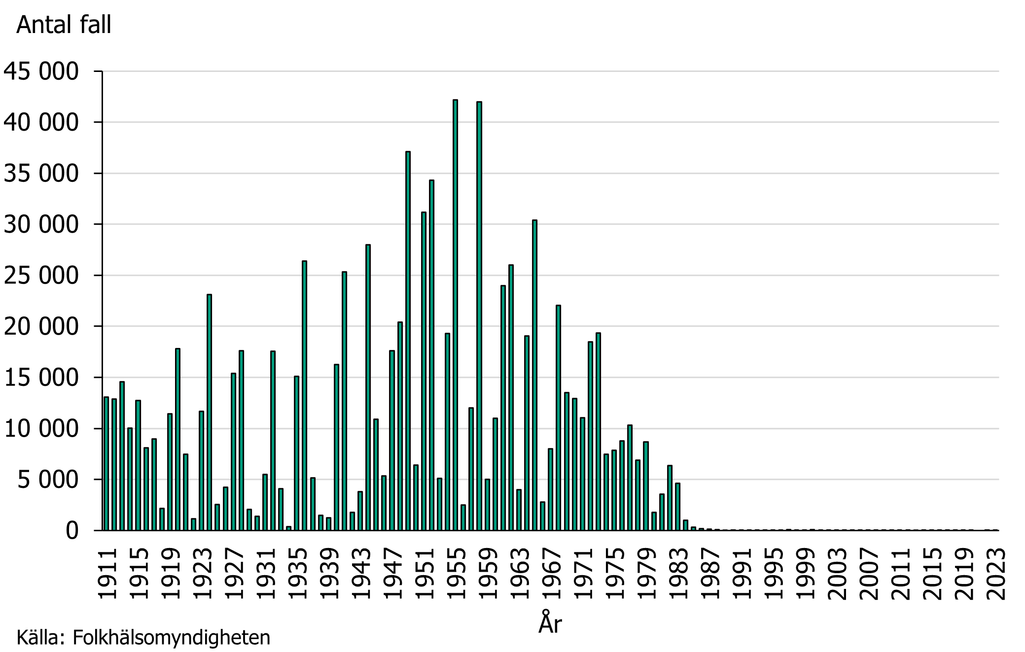 Graf över rapporterade mässlingsfall i Sverige 1911-2014