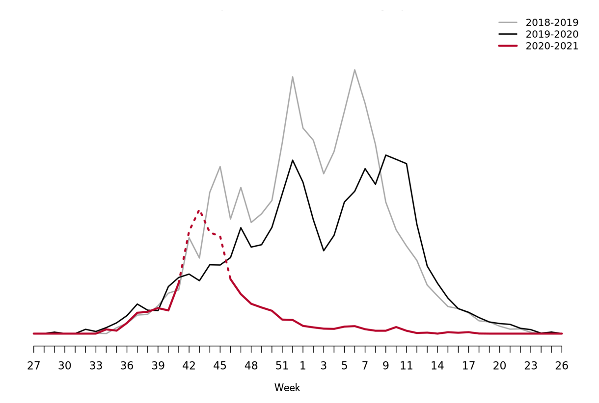 Graph showing Webbsök’s estimated proportion of the population with ILI per week, three seasons. 