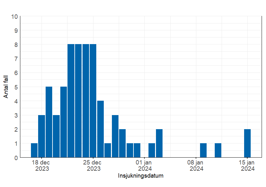 Stapeldiagrammet visar att flest fall insjuknat mellan 19-26 december. Från 1 januari fram till 15 januari har ett fåtal fall rapporterats..