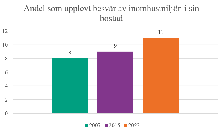 Ungefär 8 procent i befolkningen anger i Miljöhälsoenkät 2023 att de störs i sömnen av trafikbuller  och trenden har ökat över tid.