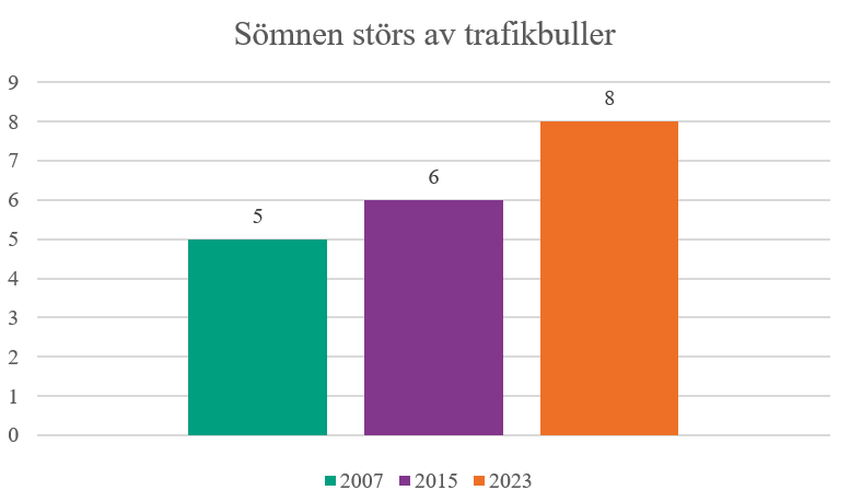 Ungefär 39 procent i befolkningen anger i Miljöhälsoenkät 2023 att de är överkänsliga eller allergiska mot pollen och trenden har ökat över tid.