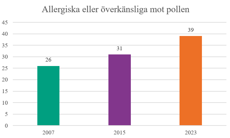 Ungefär 39 procent i befolkningen anger i Miljöhälsoenkät 2023 att de är överkänsliga eller allergiska mot pollen och trenden har ökat över tid.