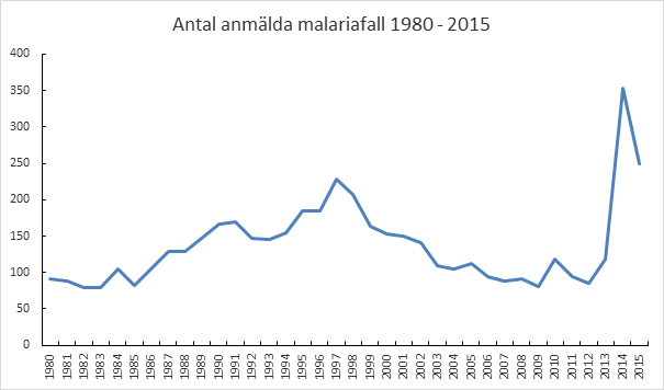 2014 var antalet fall som högst.