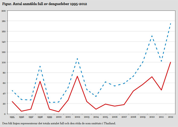 Diagram: Anmälda fall av denguefeber 1995-2012