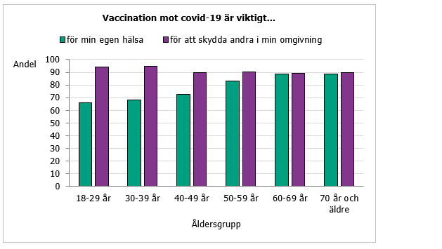 Hög vaccinationsvilja för sin egen hälsa (66-89 procent) och för att skydda andra (90-95 procent).