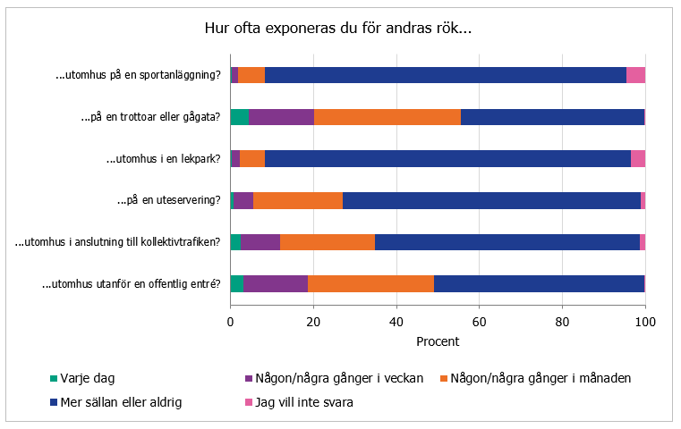 Vuxna exponeras främst av rök på trottoar eller gågata, utanför offentlig entré och i anslutning till kollektivtrafik.