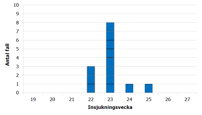 Diagram över antalet hepatit A-fall i utbrottet, 30 maj-18 juni 2018