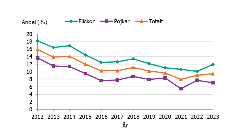 Minskningen löper parallellt för pojkar och flickor fram till sista åren då utvecklingen går isär.