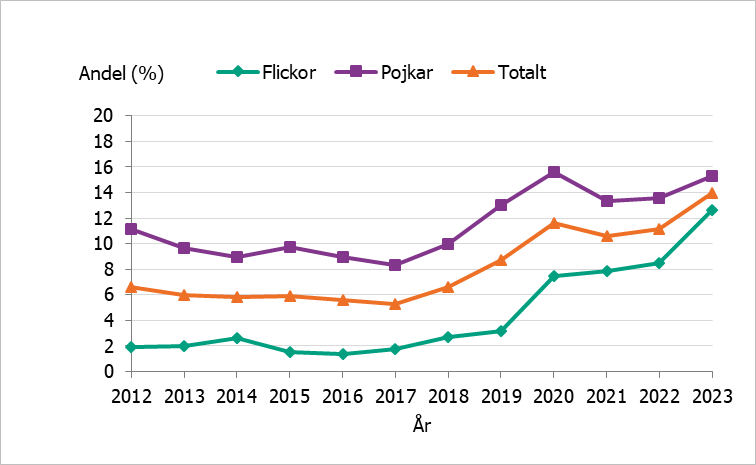 Andelen pojkar och flickor som susar har närmat sig varandra, skillnaden var cirka 9 procent 2012 och 2 procent 2023.