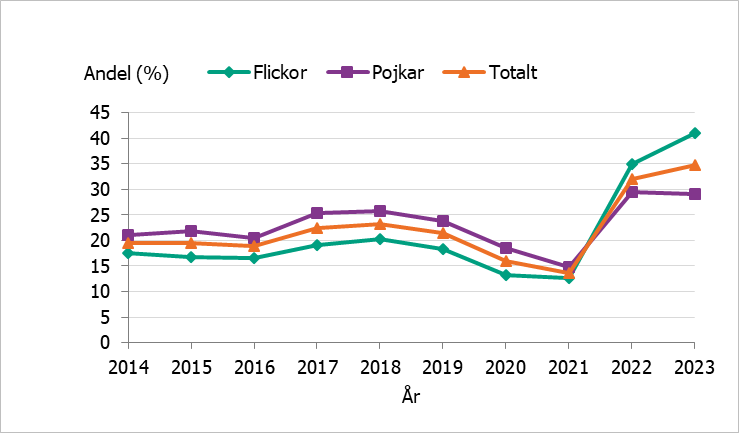 Bland flickor ökade andelen med 23 procentenheter till 41 procent och bland pojkar med 8 procentenheter till 29 procent. 