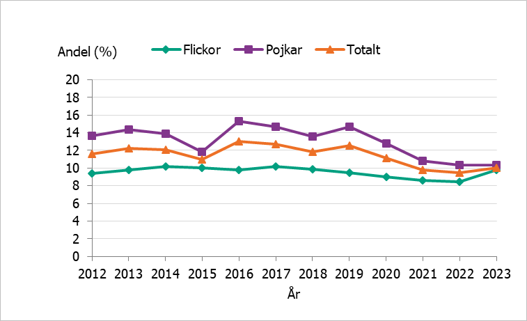 Första året 2012 var andelen 14 procent bland pojkar och nästan 10 procent bland flickor.