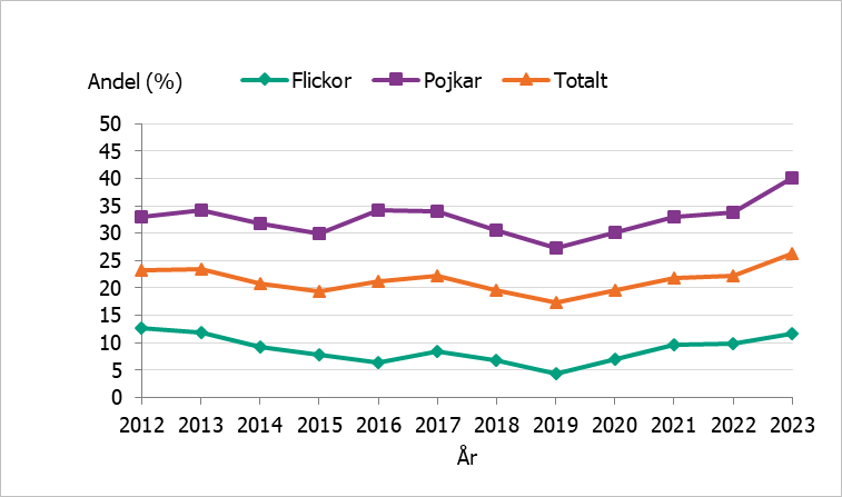 Andelen som spelar om pengar går nedåt fram till 2019, för att sedan vända uppåt.