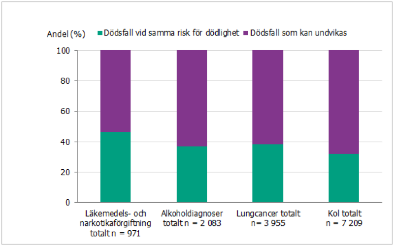 En stor andel av dödlighet i lungcancer och kol beräknades också ha undvikits vid samma risk, 62 respektive 68 procent.