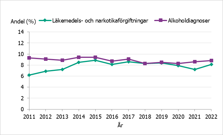 Andelen alkoholdiagnoser ligger på nästan samma nivå 2011 och 2022, 9 procent. Andelen läkemedels- och narkotikaförgiftningar har varierat men ökat från 6 till 8 procent.