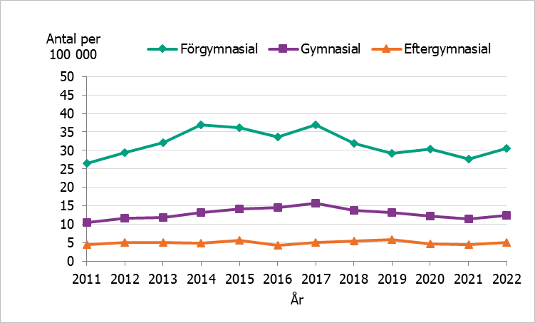 Skillnaderna var stora under hela perioden. Skillnaden var störst 2017 efter en uttalad ökning i dödlighet i gruppen med förgymnasial utbildning.