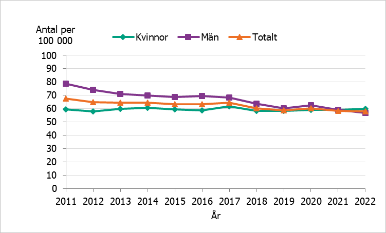 Män och kvinnors dödlighet har legat på ungefär samma nivå sedan 2019, innan dess var dödligheten högre bland män.