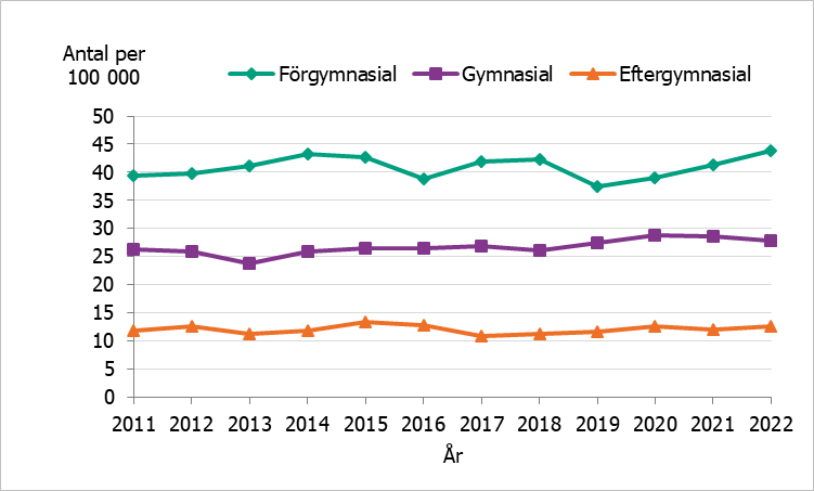 Skillnaderna mellan utbildningsgrupperna är stora under hela perioden. 