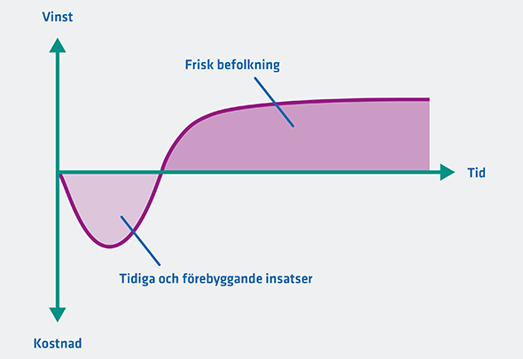 Bilden visar att tidiga och förebyggande insatser genererar hälsovinster på lång sikt.