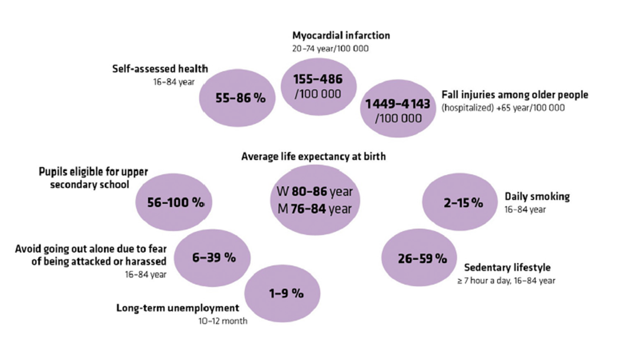 Variation in results between the municipalities in Sweden (highest and lowest figures in 9 of the 39 indicators from OCPH 2019)