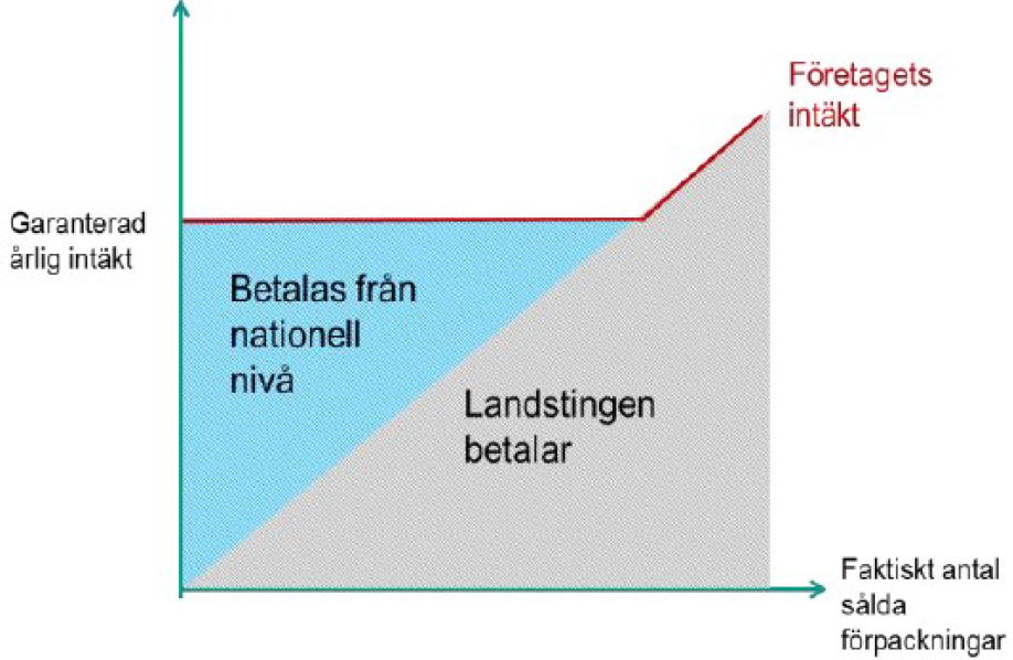 Illustration av intäkt.