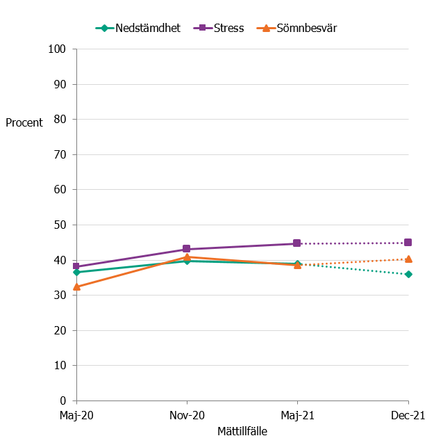 Andelen med lätt stress och sömnbesvär ökade något mellan maj och november 2020, därefter oförändrat fram till december 2021.