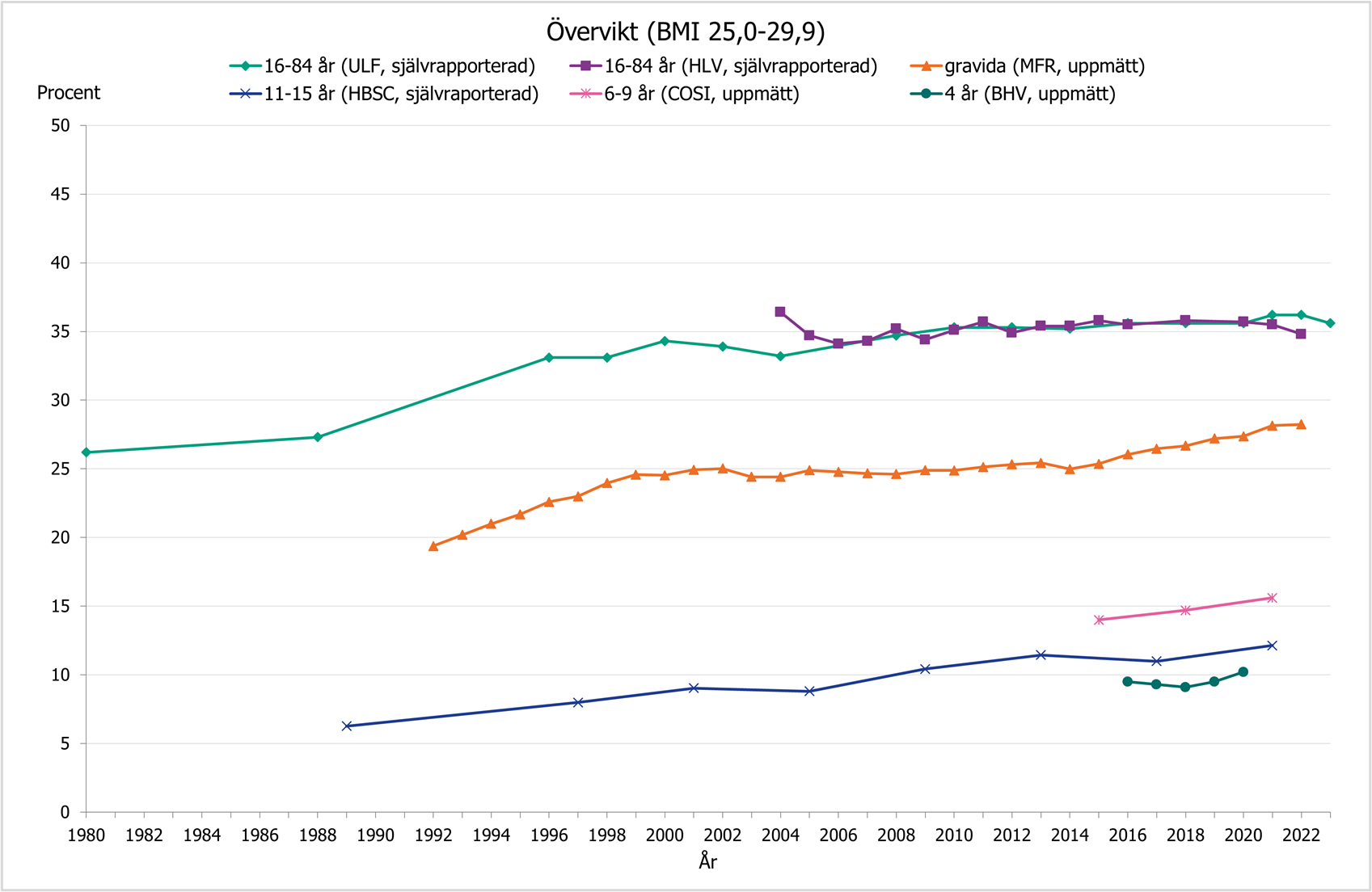 Utvecklingen av övervikt ökar i ungefär samma takt oavsett åldersgrupp.