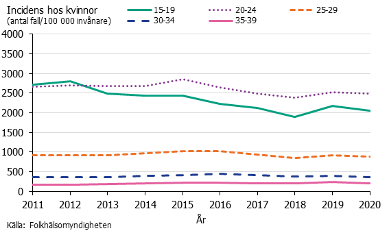 Linjediagram över incidensen hos kvinnor per åldersgrupp. 15-19 år dominerar.