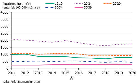 Linjediagram över incidensen hos män per åldersgrupp. 25-29 år dominerar.