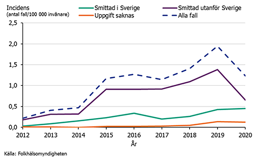 Linjediagram över incidensen av ESBL-CARBA 2912-2020. Kraftig nedgång 2020.