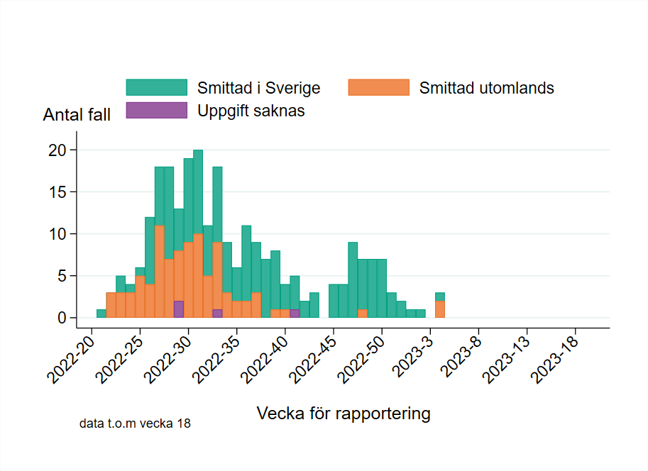 Antalet fall var högst vecka 31 2022, sedan vecka 34 2022 är antalet fall på en lägre nivå än under sommaren. Flertalet fall är smittade i Sverige.