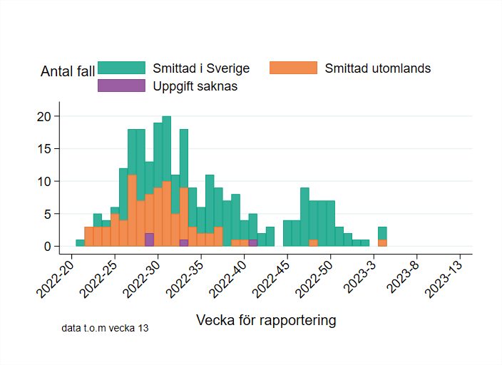 Antalet fall var som högst vecka 31, sedan vecka 34 är antalet fall på en lägre nivå än under sommaren. Majoriteten av fallen är smittade i Sverige.