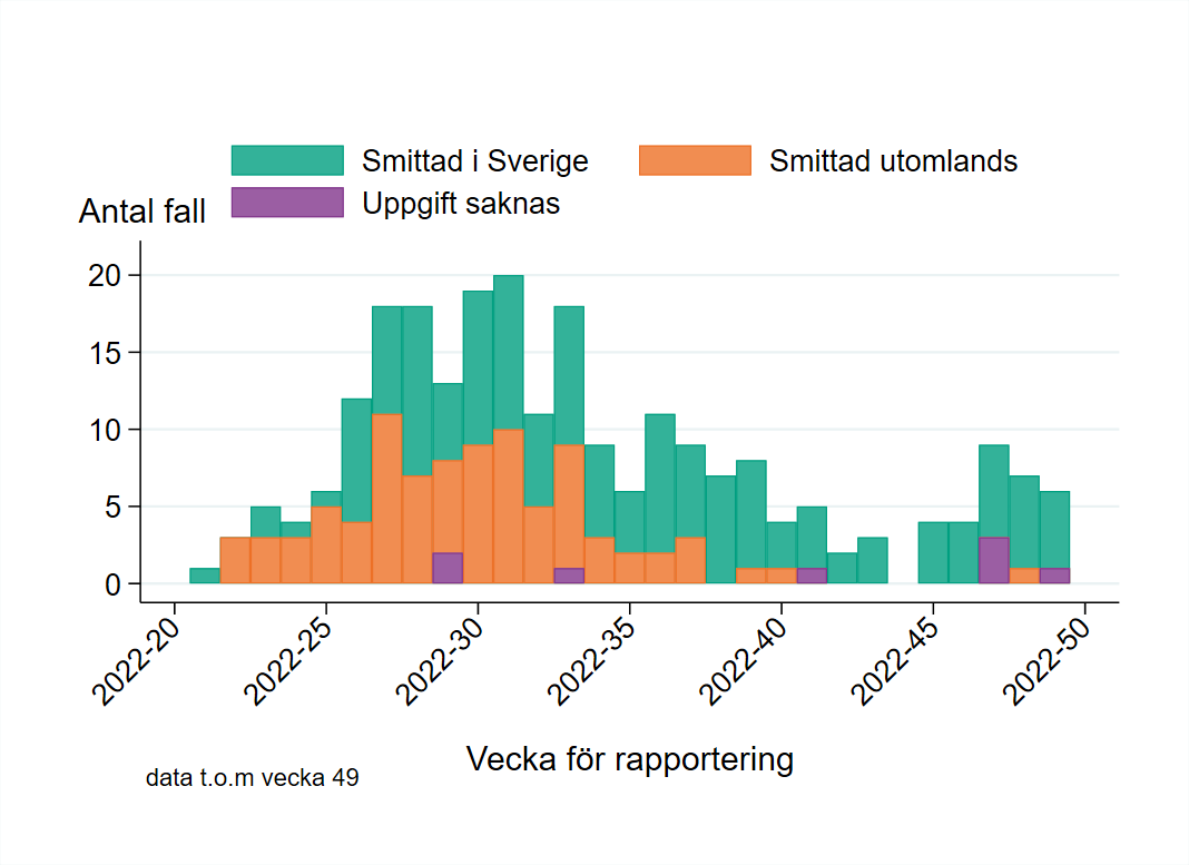 Den första stapeln visas vecka 21 och den senaste stapeln visas vecka 49. Antalet fall var som högst vecka 31. Sedan vecka 34 har antalet fall legat på en lägre nivå än under sommaren. Majoriteten av fallen är smittade i Sverige.