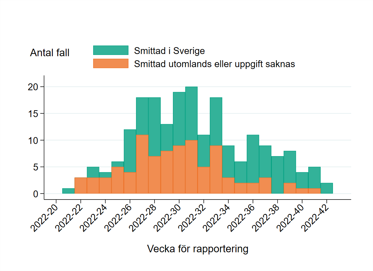 Första stapel visas vecka 21 och den senaste stapeln visas vecka 42. Antalet fall var som högst vecka 31. Sedan vecka 34 ligger antalet fall på en lägre nivå än under sommaren. Majoriteten av fallen är smittade i Sverige.