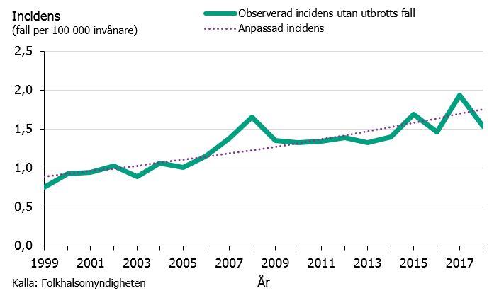 Figur 3. Incidens av legionellainfektion under åren 1999-2018, justerad för utbrott.