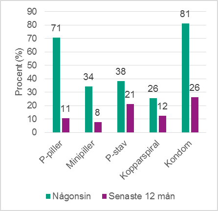 Figur 1b. Andel som någon gång har använt preventivmedel och som använt preventivmedel de senaste 12 månaderna, kvinnor 30–d44 år (n=1 910). Procent.