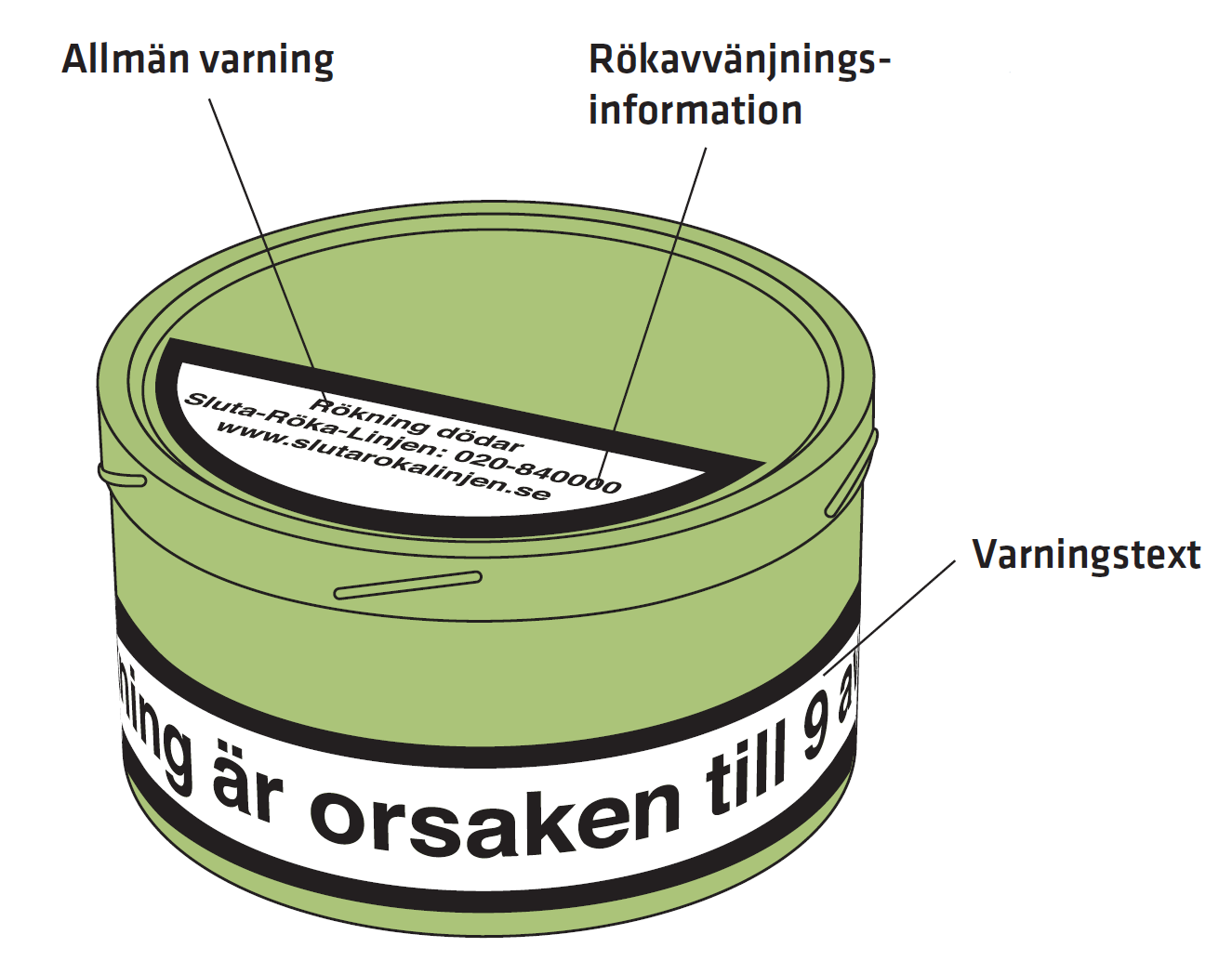 Hälsovarningar återfinns på förpackningens banderoll och på locket till förpackningen