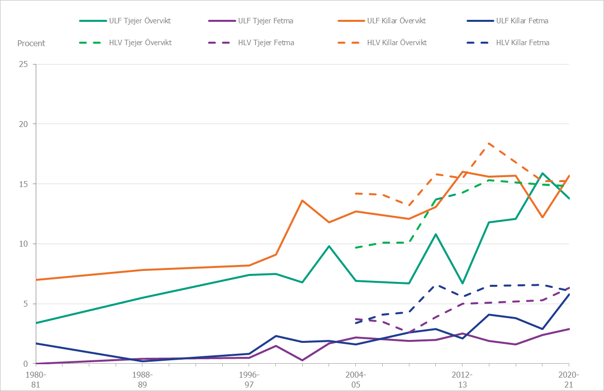 Övervikt och fetma ökar över tid i båda undersökningarna. Övervikt och fetma har fördubblats från 1980/81 till 2020/21.