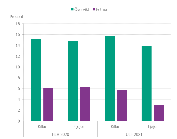 Stapeldiagrammet visar förekomsten av övervikt och fetma bland pojkar och flickor utifrån två olika undersökningar,