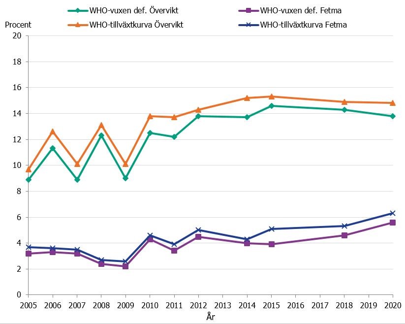 Diagrammet visar att förekomsten av både övervikt och fetma blir högre vid användning av WHO:s tillväxtkurva.