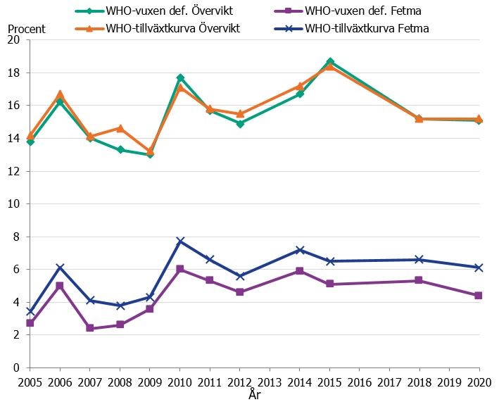 Diagrammet visar att förekomsten av övervikt blir likvärdig oberoende av vilken definition för övervikt som används, men att förekomsten av fetma blir högre vid användningen av WHO:s tillväxtkurva.