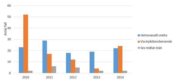 Smittvägar för akut hepatit B-infektion 2010–2014