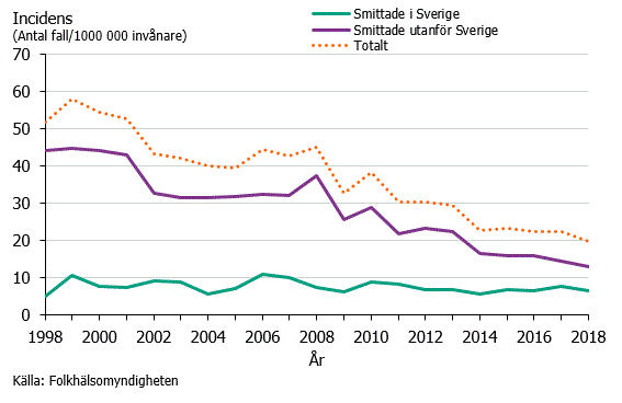 Figur 1. Incidens av salmonella fördelade på inhemsk smitta och smitta utanför Sverige under åren 1998-2018.