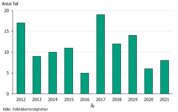 Figuren visar att det årliga antalet fall med paratyfoidfeber har varierat mellan fem och 19 under tidsperioden. Källa: Folkhälsomyndigheten.