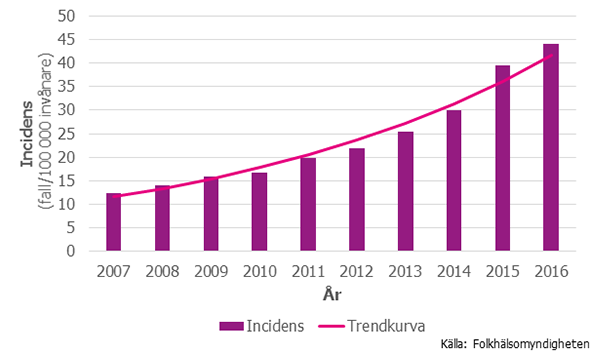 Figur 1. Incidens av MRSA 2007–2016 med tillhörande trendlinje (negativ binomial regression)