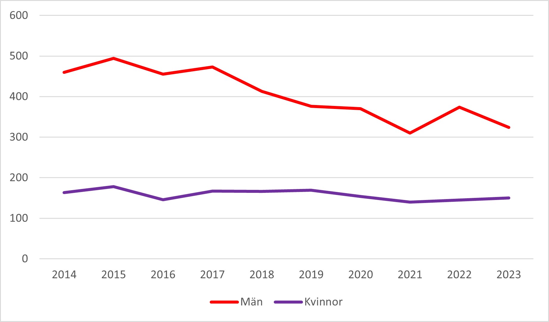 Narkotikadödsfall (EU-måttet) har minskat sedan 2015 bland män. Inga större förändringar för kvinnor.