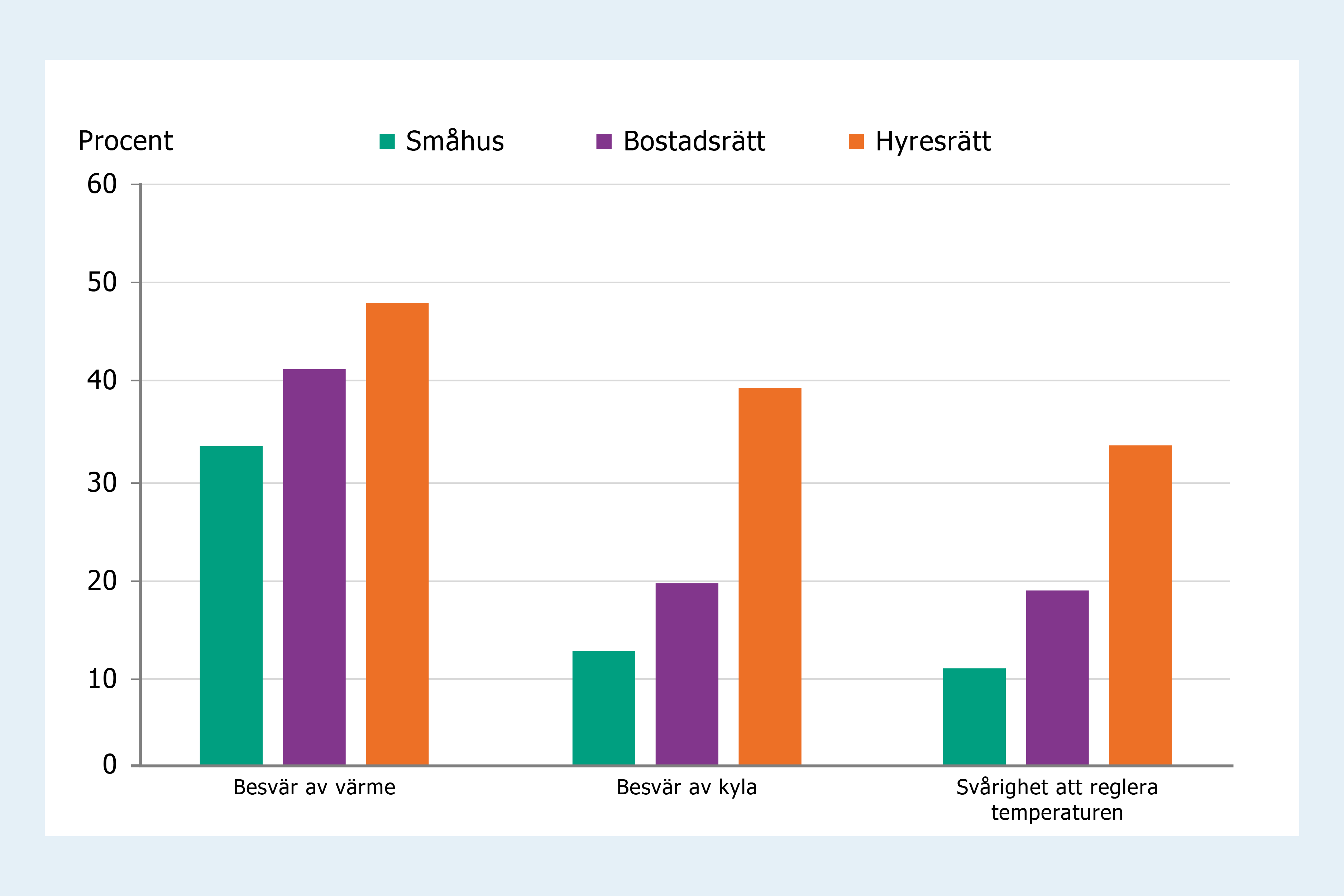 Stapeldiagram som visar att andelen som besväras av att det är för varmt eller för kallt i bostaden är högre bland dem som bor i hyresrätt jämfört med de som bor i bostadsrätt eller småhus.