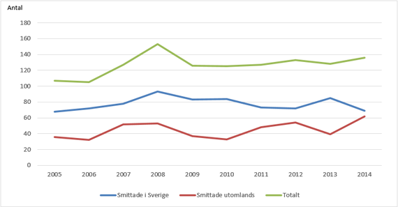 Antal rapporterade fall med legionellainfektion 2014