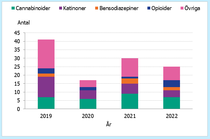 År 2019 rapporterades cirka 40 substanser, år 2020 17 substanser, år 2021 30 substanser och år 2022 25 substanser