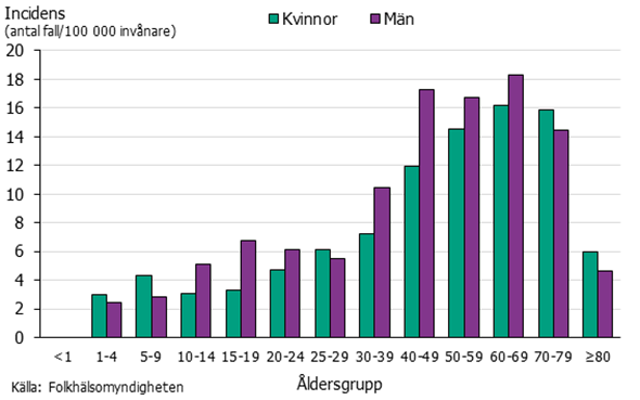 Det var de äldre åldersgrupperna som blev mest smittade.